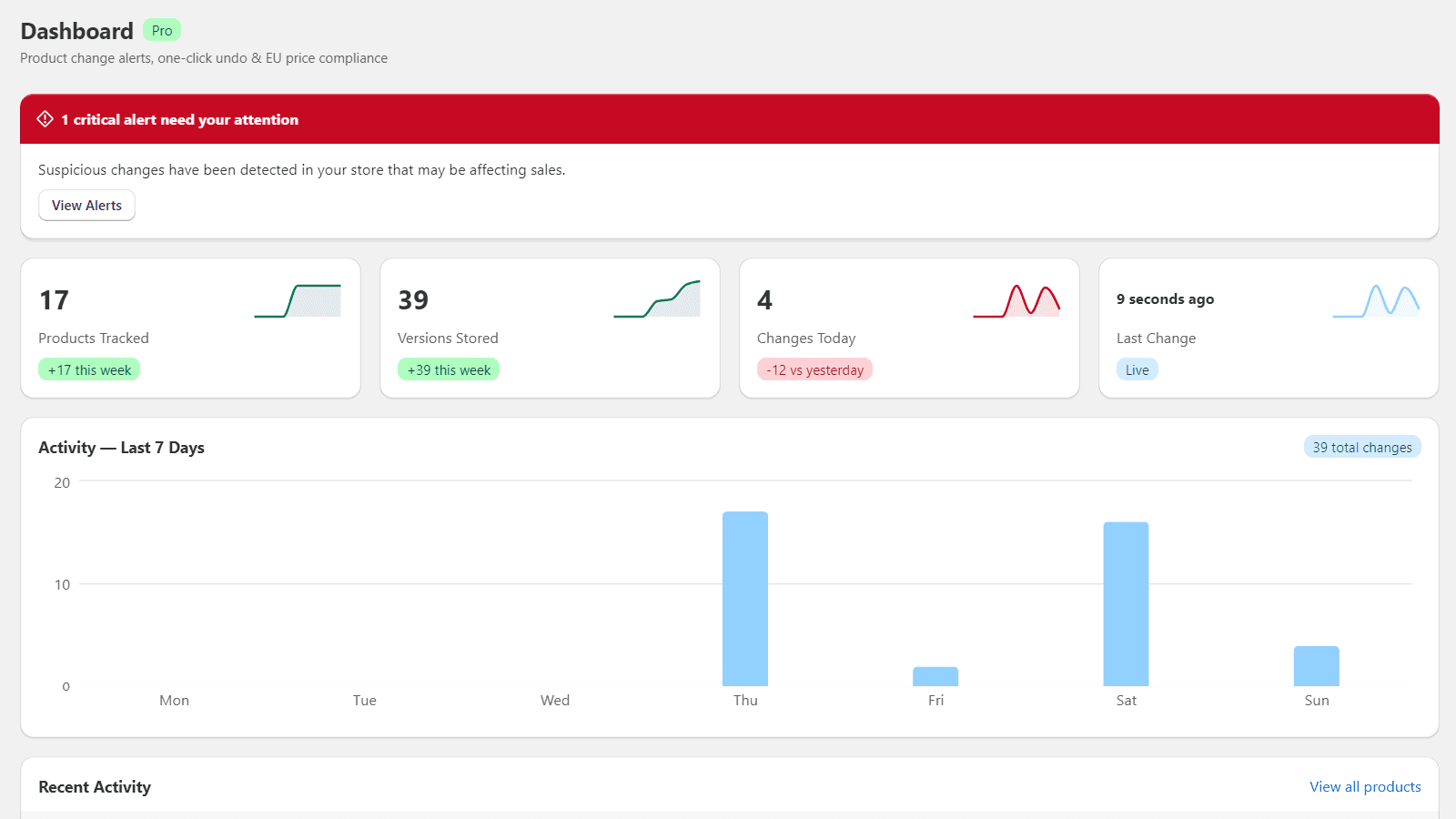 Rewindly dashboard showing stat cards, a 7-day activity chart, and a critical alert banner